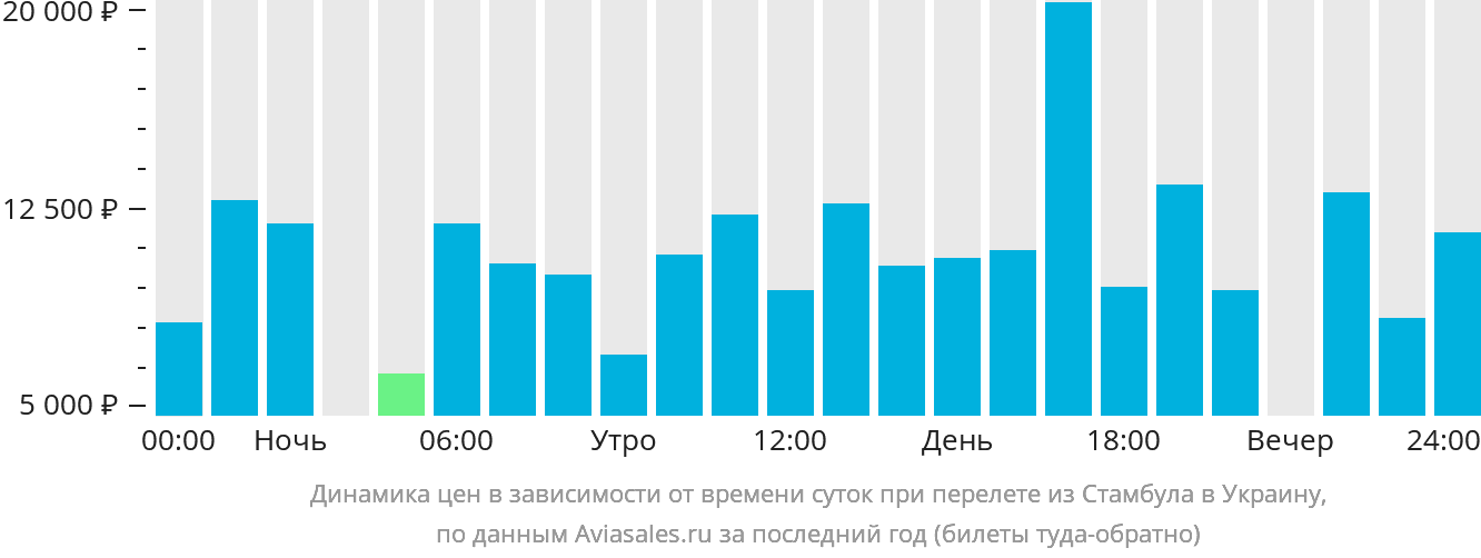 Динамика цен в зависимости от времени вылета из Стамбула в Украину