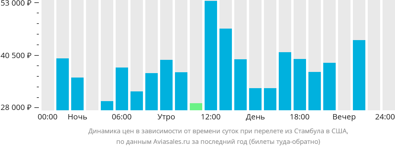 Динамика цен в зависимости от времени вылета из Стамбула в США