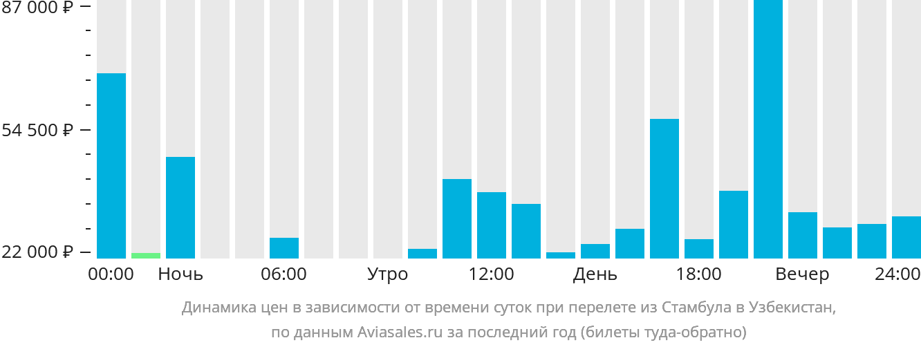Динамика цен в зависимости от времени вылета из Стамбула в Узбекистан