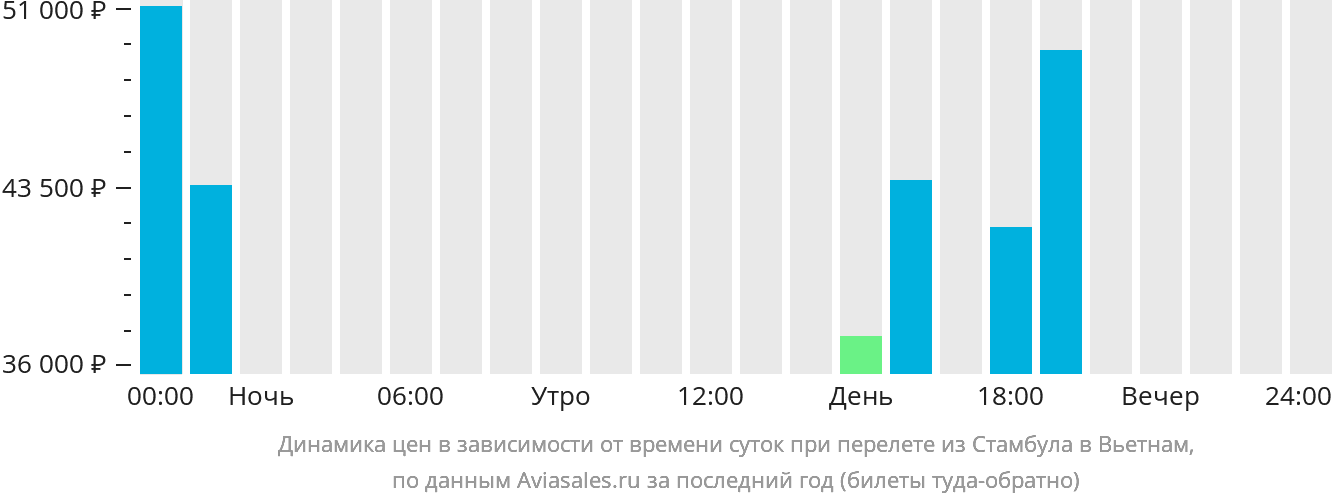 Динамика цен в зависимости от времени вылета из Стамбула в Вьетнам