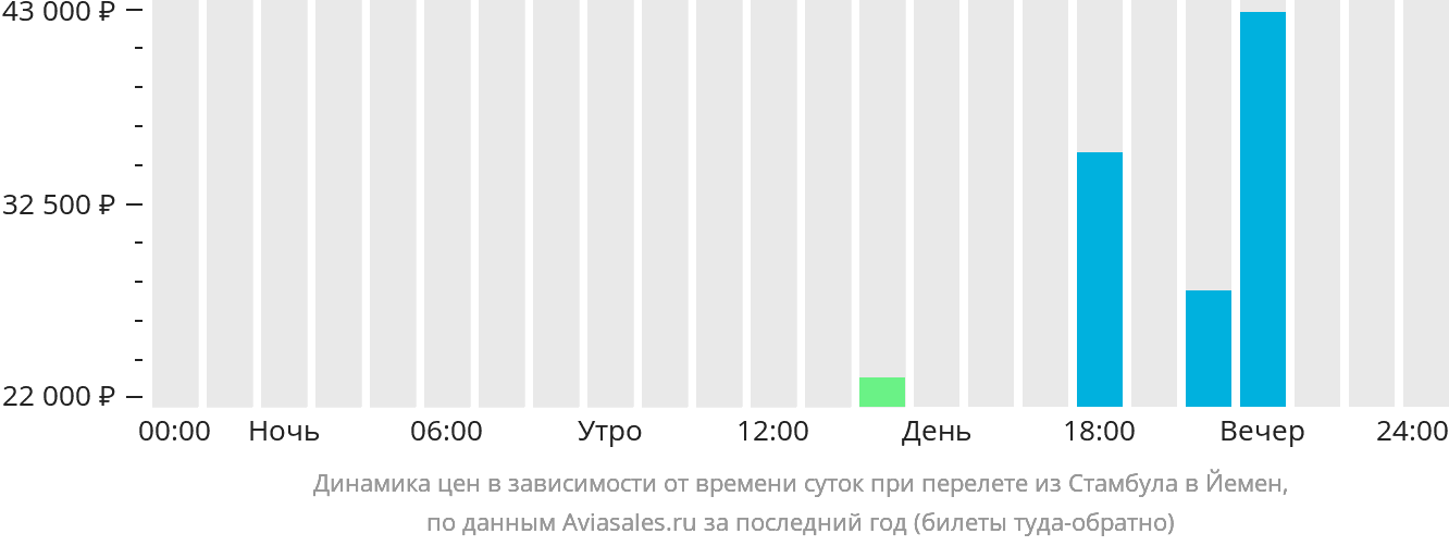 Динамика цен в зависимости от времени вылета из Стамбула в Йемен