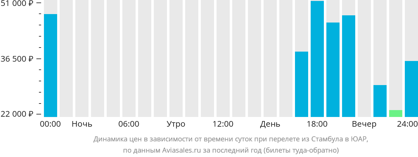 Динамика цен в зависимости от времени вылета из Стамбула в ЮАР