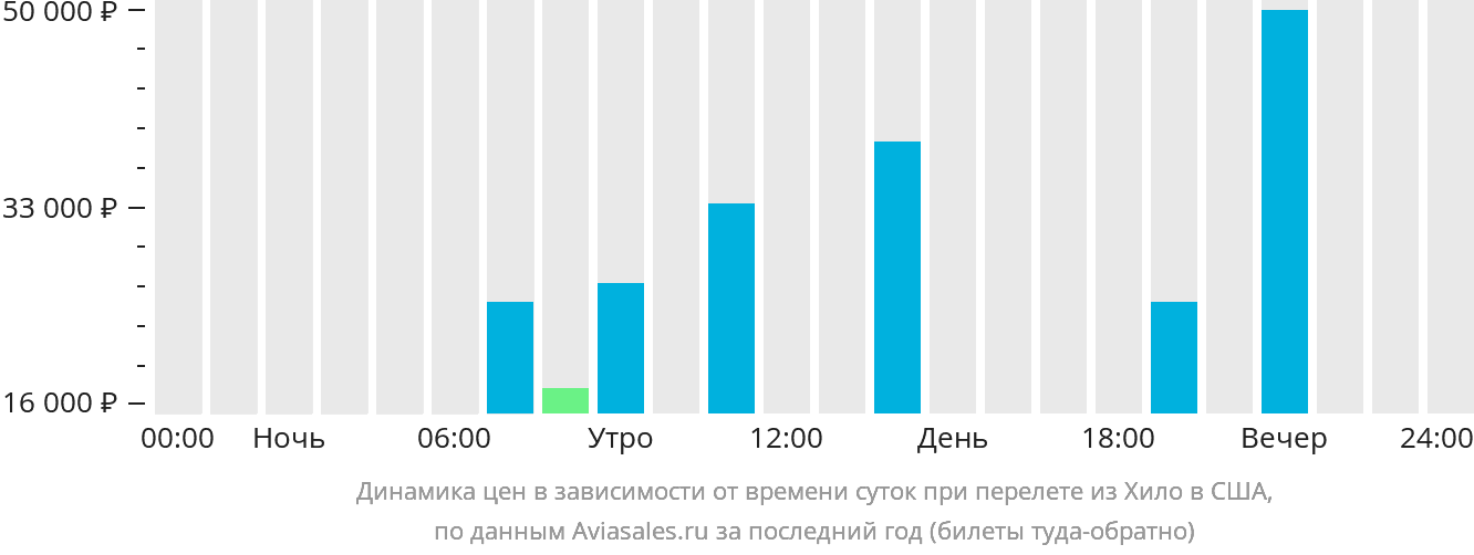 Динамика цен в зависимости от времени вылета из Хило в США