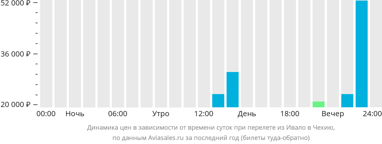 Динамика цен в зависимости от времени вылета из Ивало в Чехию