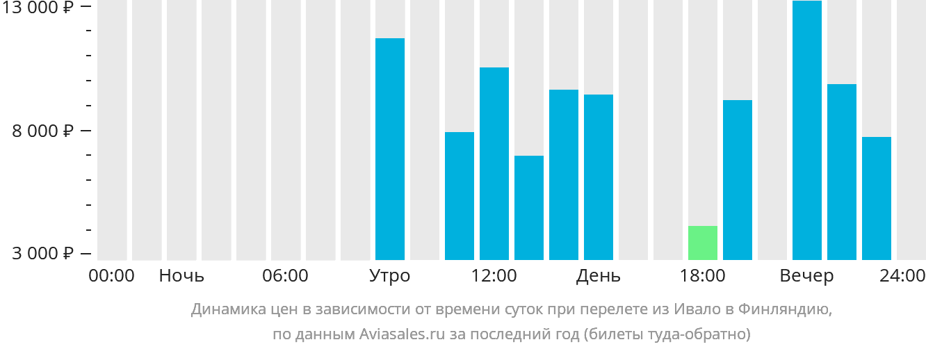 Динамика цен в зависимости от времени вылета из Ивало в Финляндию