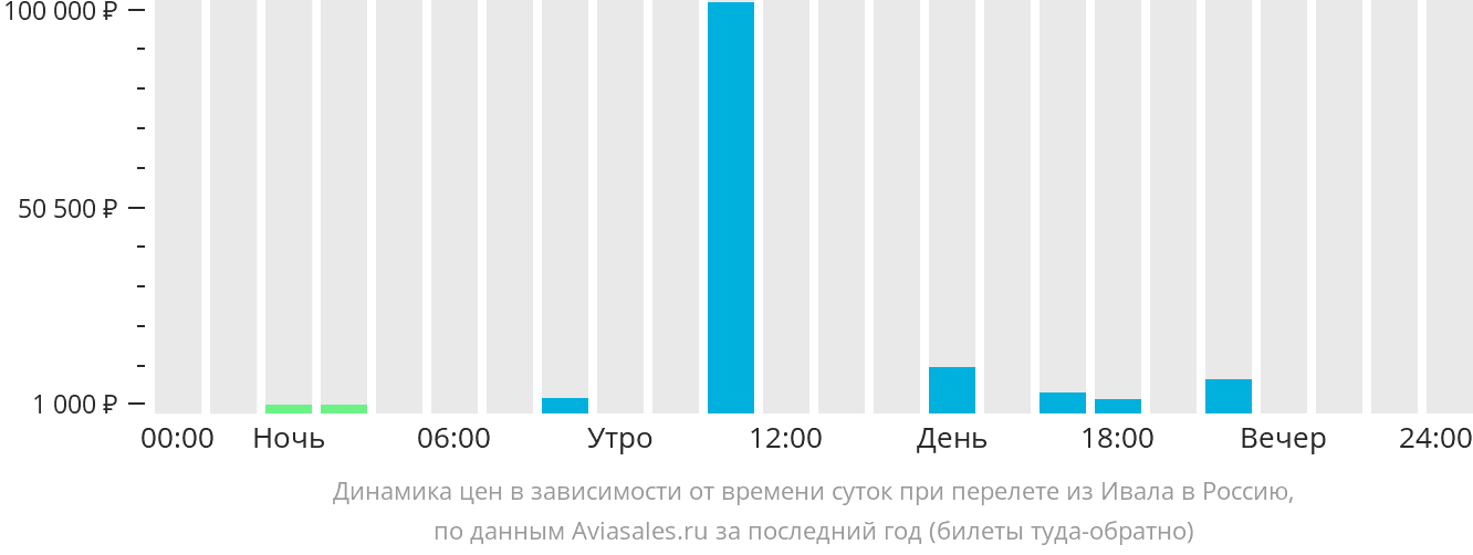 Динамика цен в зависимости от времени вылета из Ивало в Россию