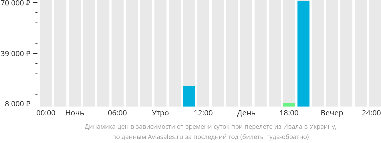 Динамика цен в зависимости от времени вылета из Ивало в Украину