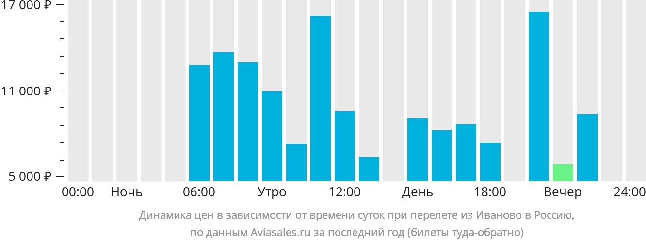 Динамика цен в зависимости от времени вылета из Иваново в Россию
