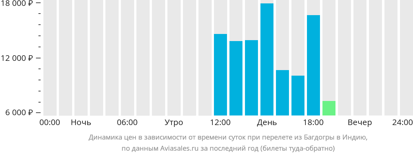 Динамика цен в зависимости от времени вылета из Багдогры в Индию