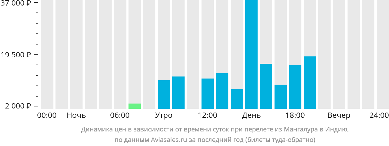 Динамика цен в зависимости от времени вылета из Мангалура в Индию