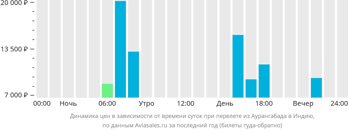 Динамика цен в зависимости от времени вылета из Аурангабада в Индию