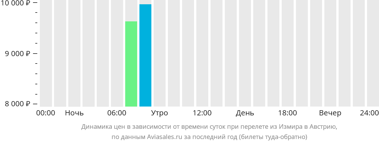 Динамика цен в зависимости от времени вылета из Измира в Австрию
