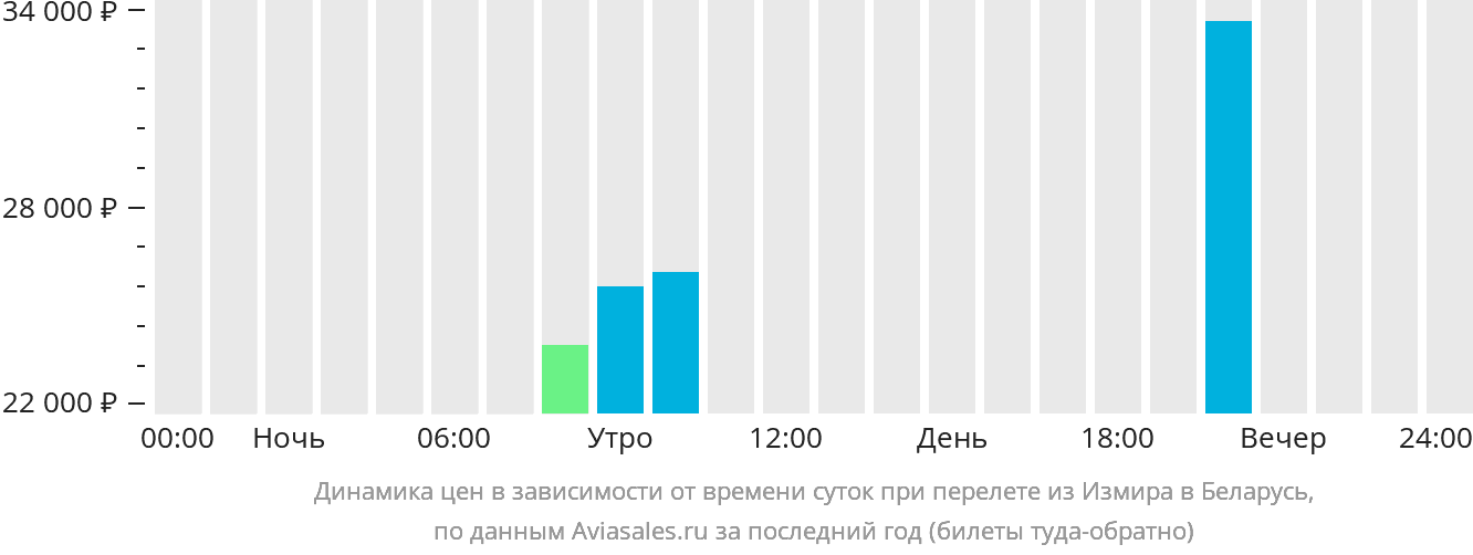 Динамика цен в зависимости от времени вылета из Измира в Беларусь