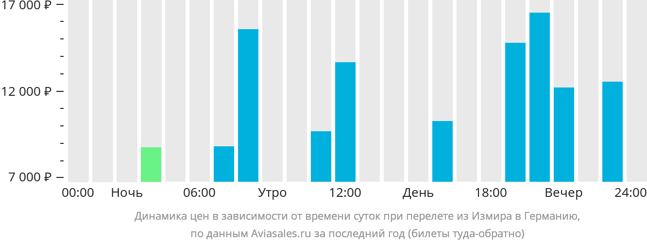 Динамика цен в зависимости от времени вылета из Измира в Германию