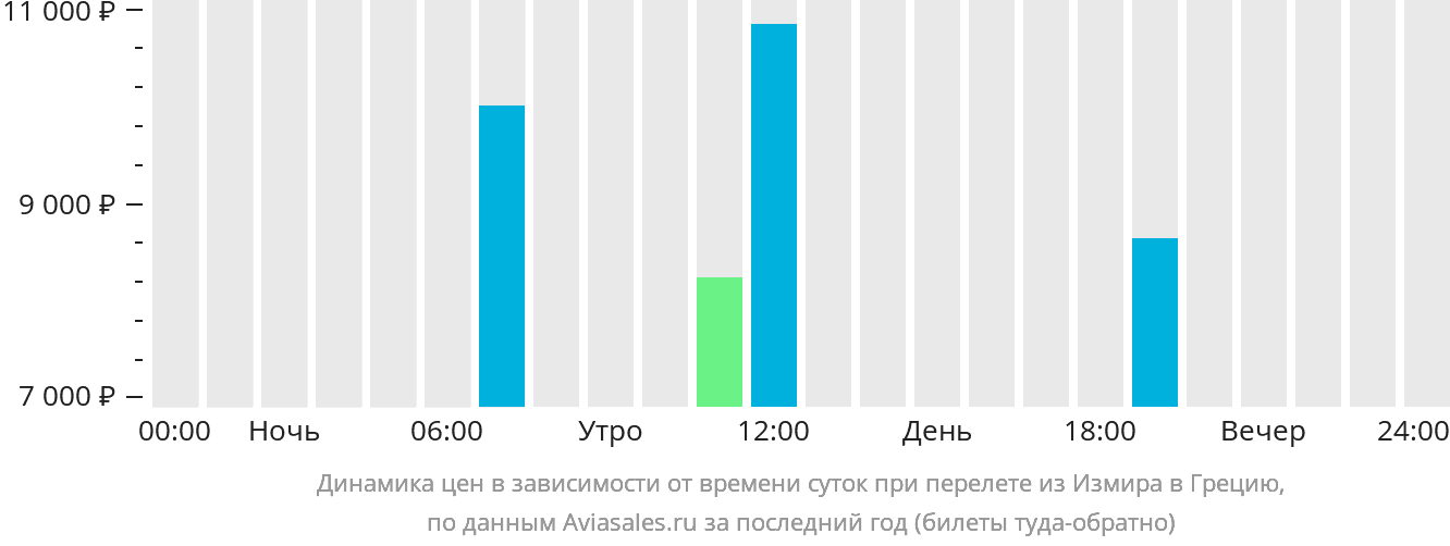 Динамика цен в зависимости от времени вылета из Измира в Грецию