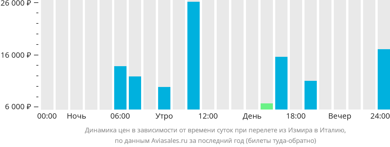 Динамика цен в зависимости от времени вылета из Измира в Италию
