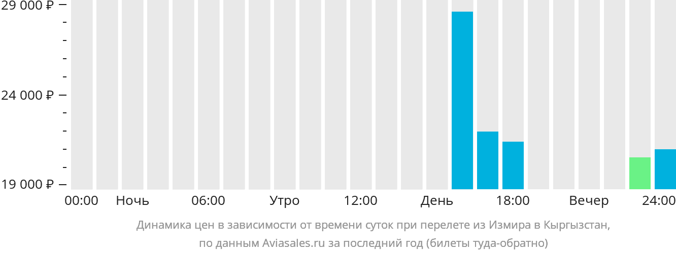 Динамика цен в зависимости от времени вылета из Измира в Кыргызстан