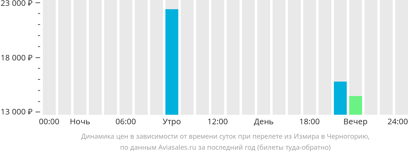 Динамика цен в зависимости от времени вылета из Измира в Черногорию