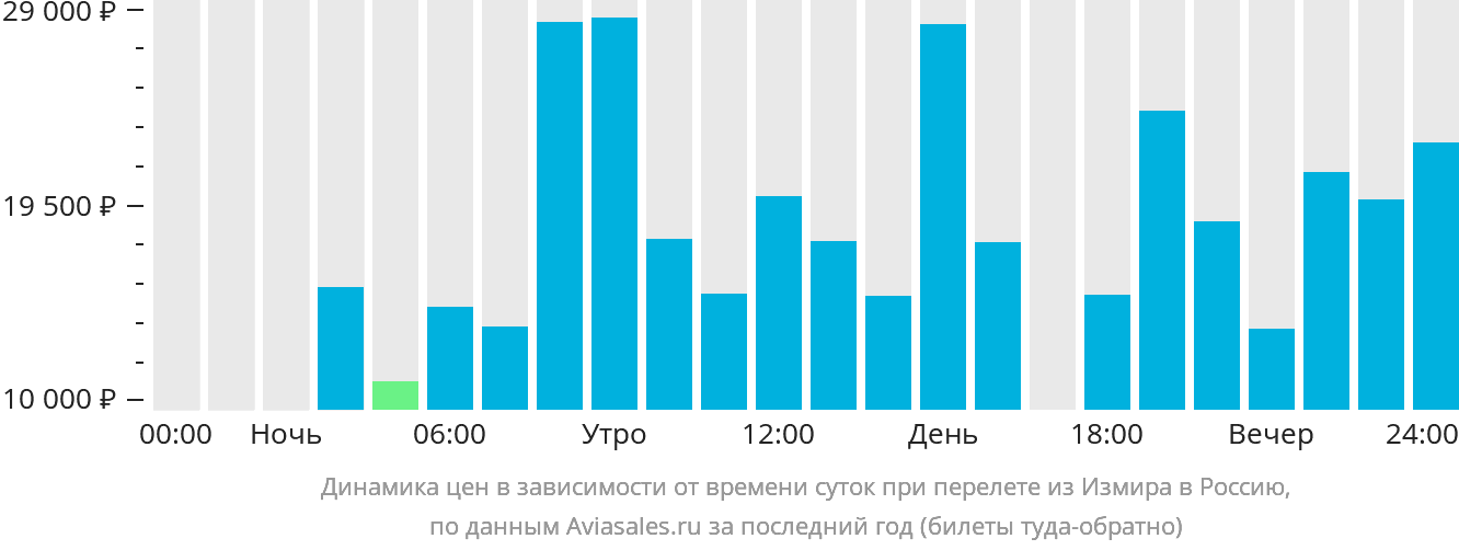 Динамика цен в зависимости от времени вылета из Измира в Россию