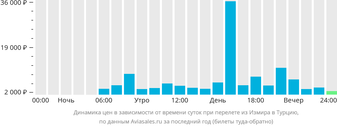 Динамика цен в зависимости от времени вылета из Измира в Турцию