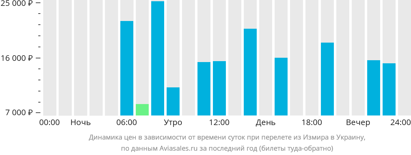 Динамика цен в зависимости от времени вылета из Измира в Украину
