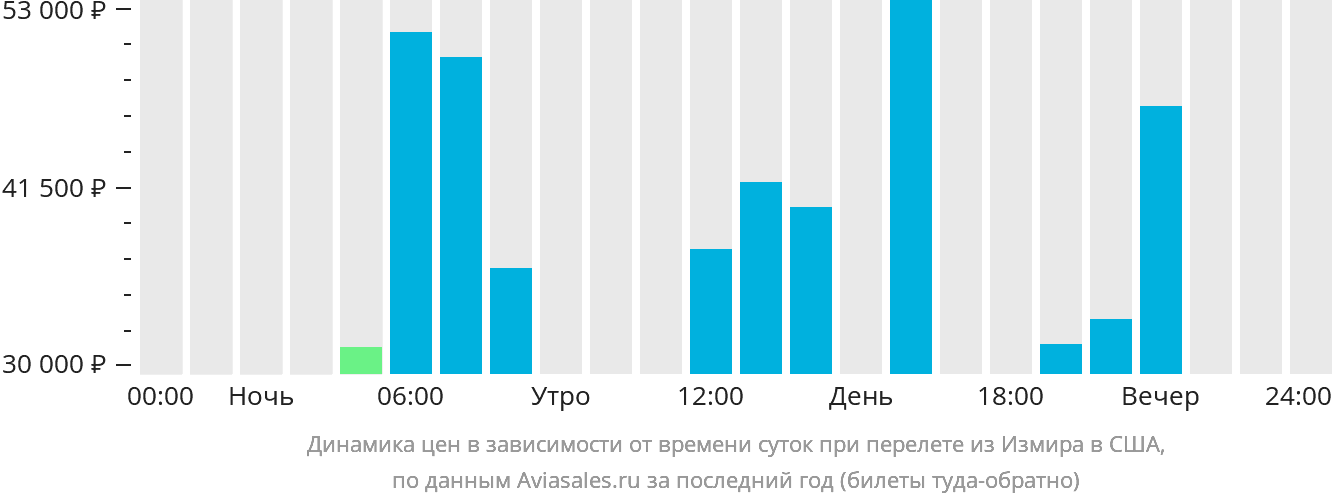 Динамика цен в зависимости от времени вылета из Измира в США