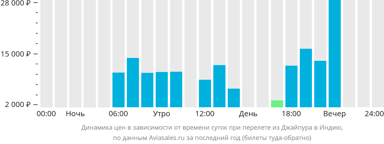 Динамика цен в зависимости от времени вылета из Джайпура в Индию