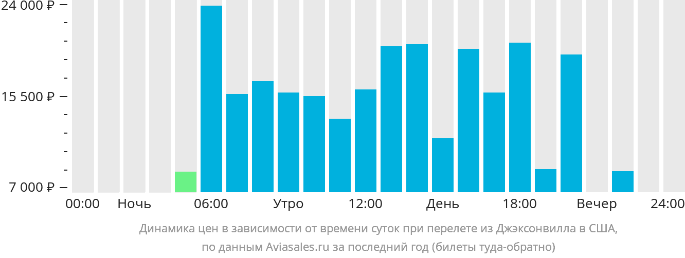 Динамика цен в зависимости от времени вылета из Джексонвилла в США