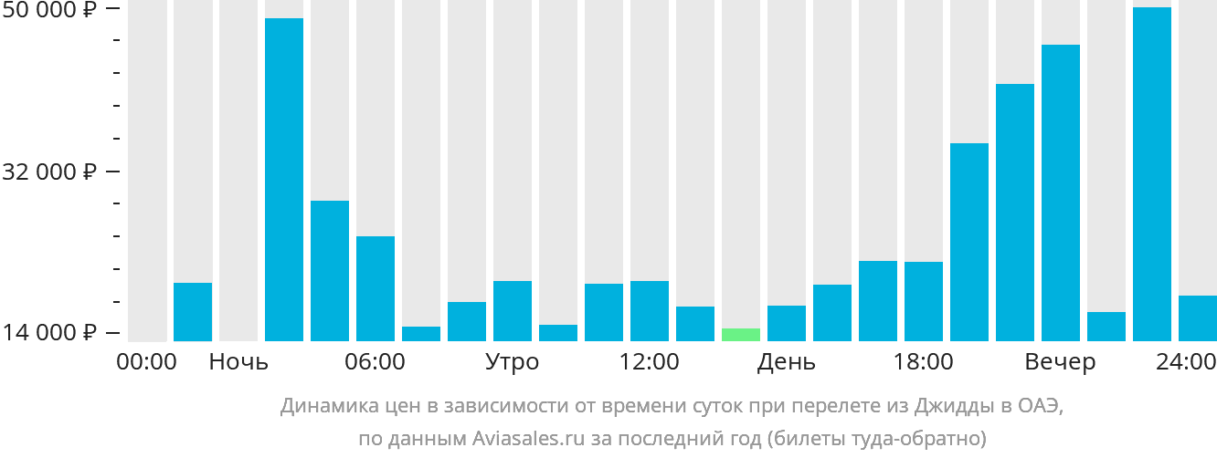 Динамика цен в зависимости от времени вылета из Джидды в ОАЭ