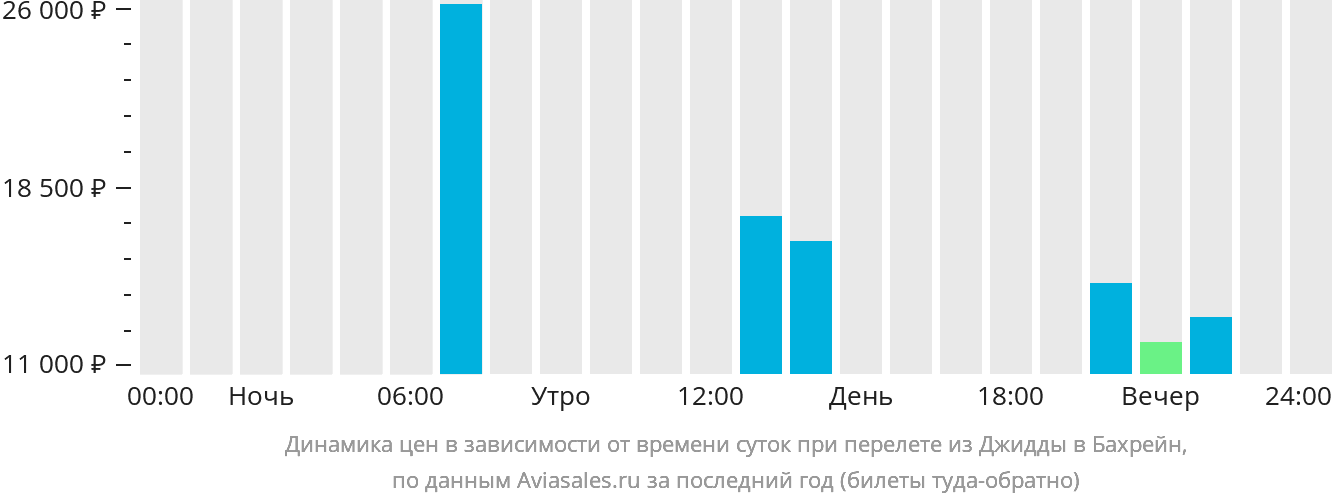 Динамика цен в зависимости от времени вылета из Джидды в Бахрейн