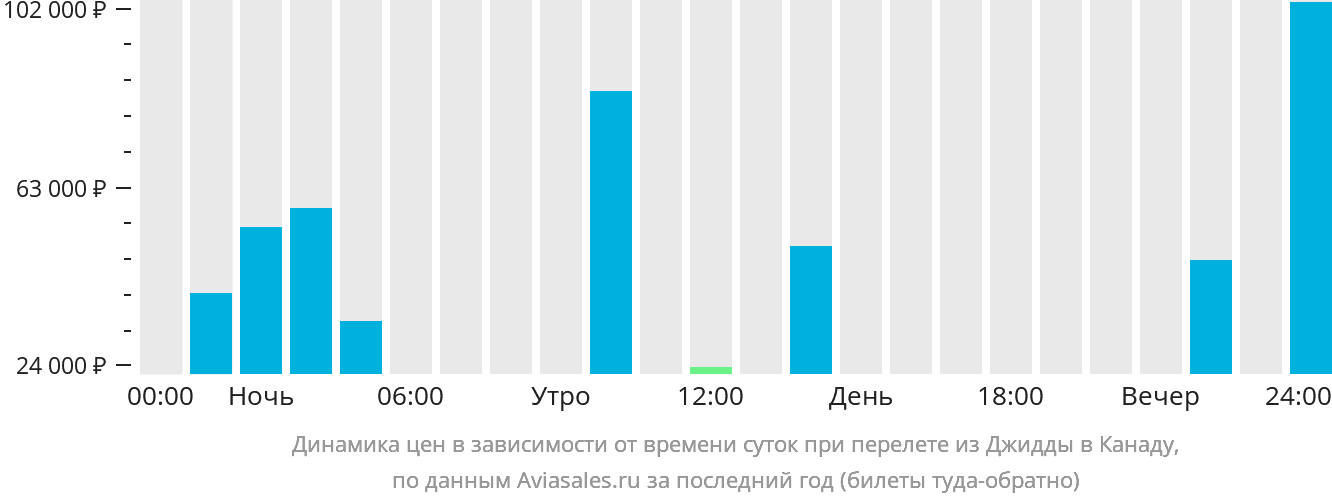 Динамика цен в зависимости от времени вылета из Джидды в Канаду