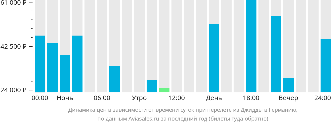 Динамика цен в зависимости от времени вылета из Джидды в Германию