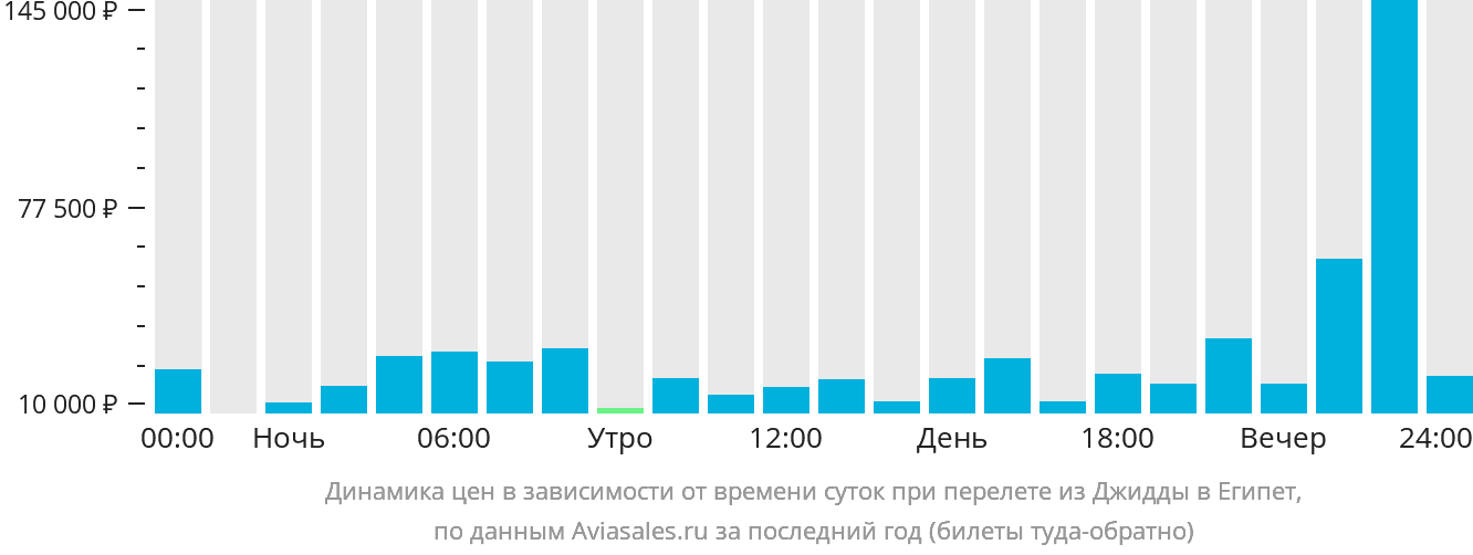 Динамика цен в зависимости от времени вылета из Джидды в Египет