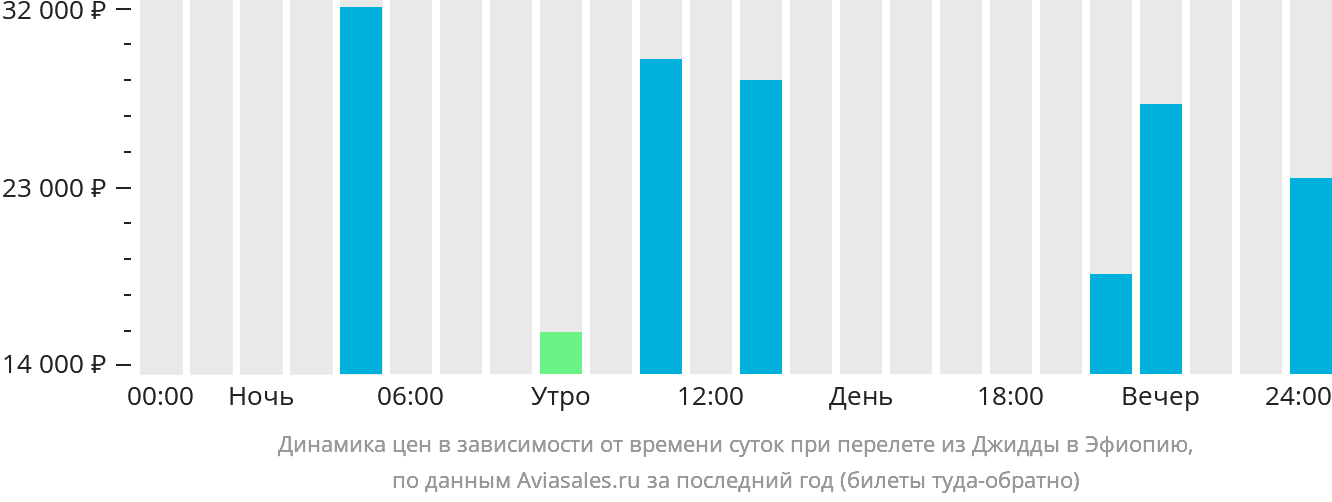 Динамика цен в зависимости от времени вылета из Джидды в Эфиопию