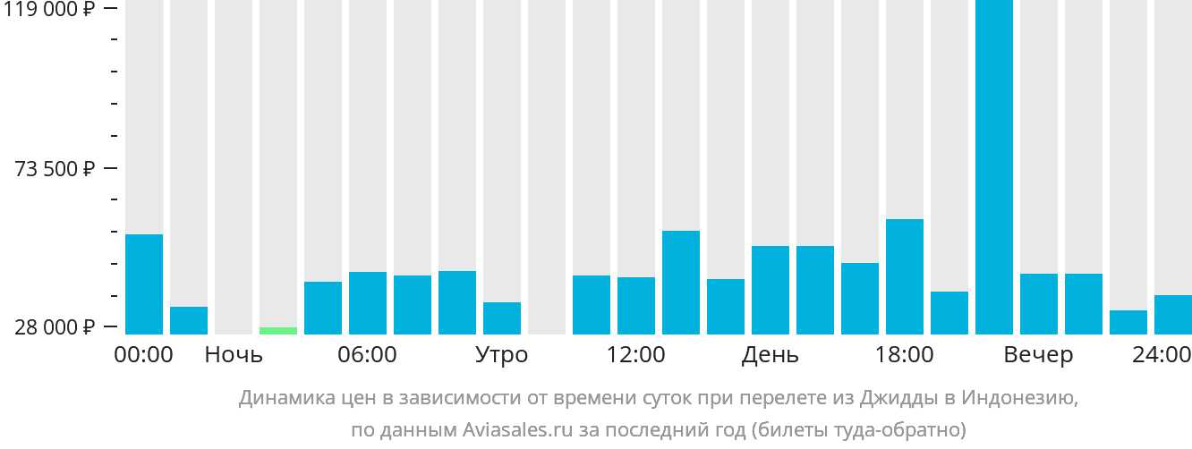 Динамика цен в зависимости от времени вылета из Джидды в Индонезию