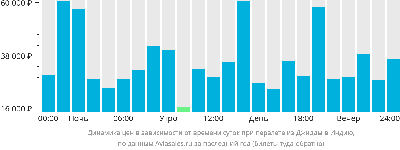 Динамика цен в зависимости от времени вылета из Джидды в Индию