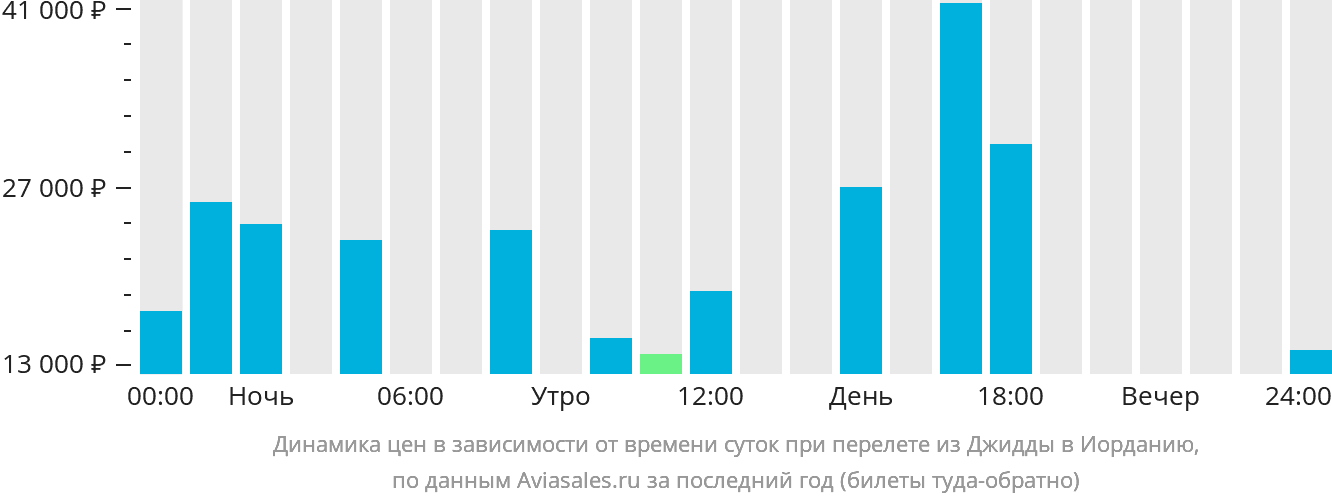 Динамика цен в зависимости от времени вылета из Джидды в Иорданию