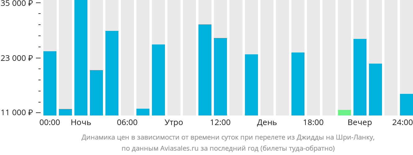 Динамика цен в зависимости от времени вылета из Джидды на Шри-Ланку