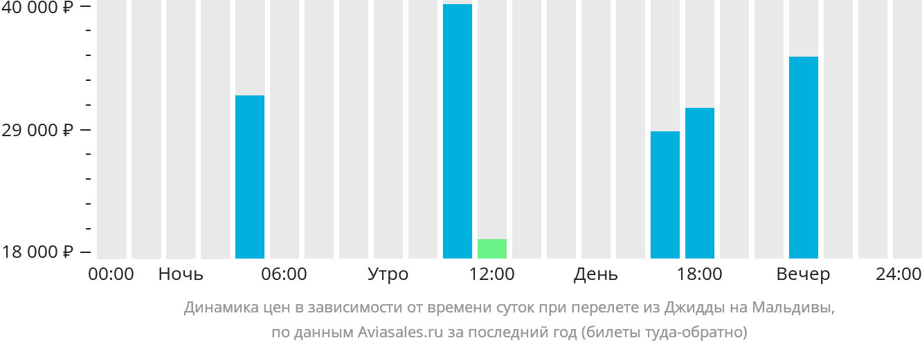 Динамика цен в зависимости от времени вылета из Джидды на Мальдивы
