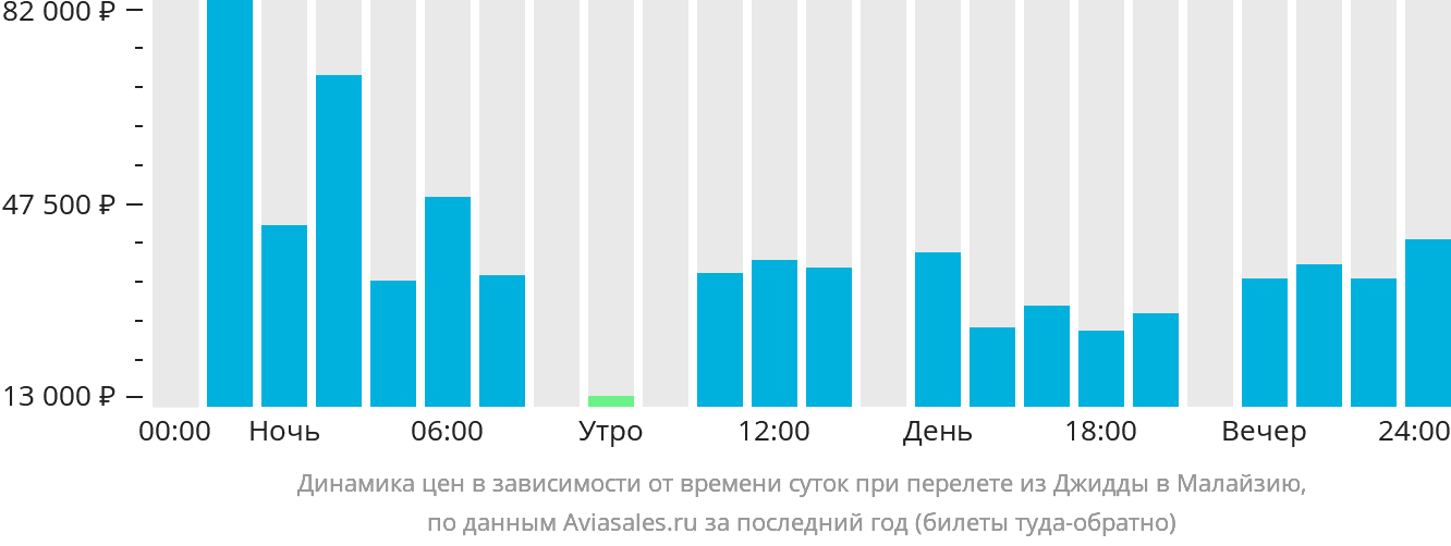 Динамика цен в зависимости от времени вылета из Джидды в Малайзию