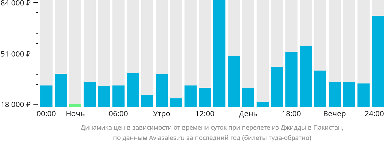 Динамика цен в зависимости от времени вылета из Джидды в Пакистан