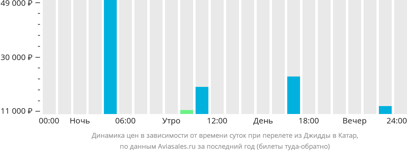 Динамика цен в зависимости от времени вылета из Джидды в Катар