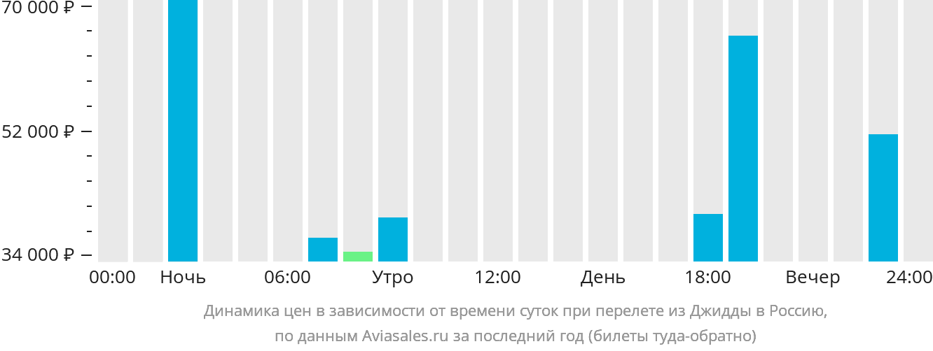 Динамика цен в зависимости от времени вылета из Джидды в Россию
