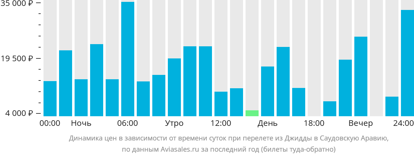 Динамика цен в зависимости от времени вылета из Джидды в Саудовскую Аравию