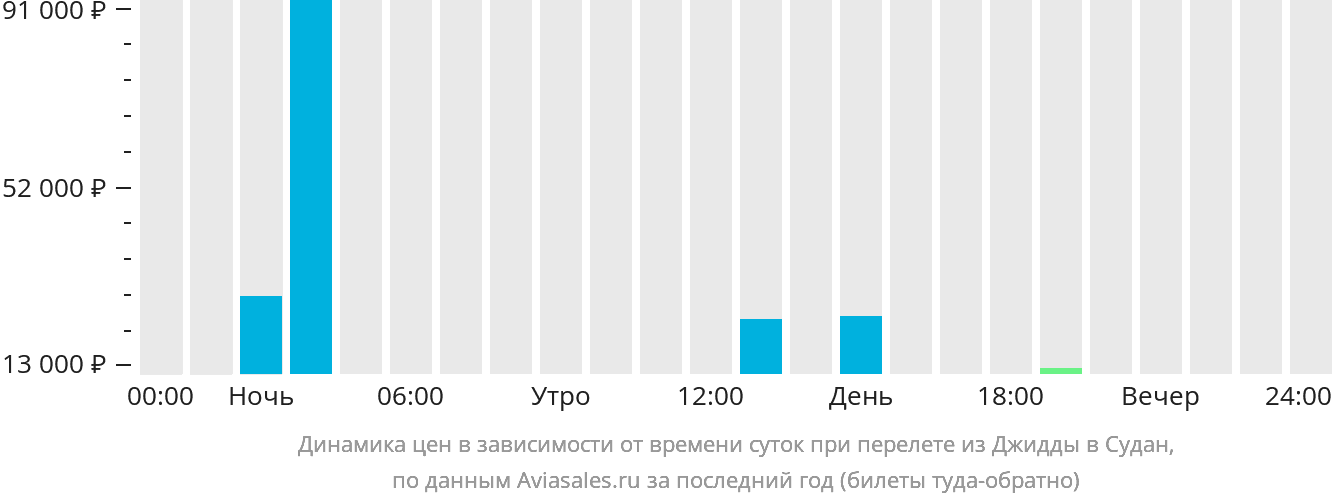 Динамика цен в зависимости от времени вылета из Джидды в Судан