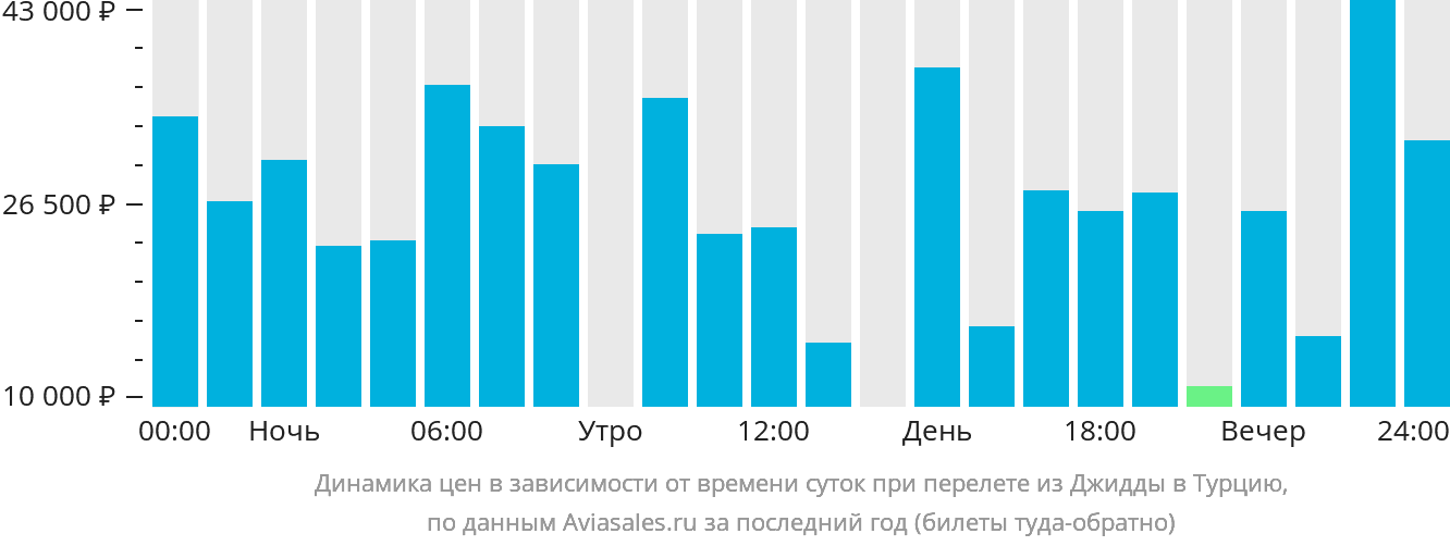 Динамика цен в зависимости от времени вылета из Джидды в Турцию