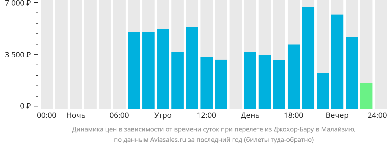 Динамика цен в зависимости от времени вылета из Джохор-Бару в Малайзию