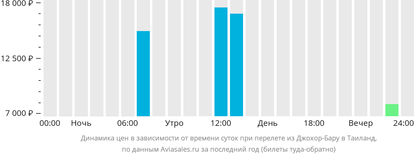 Динамика цен в зависимости от времени вылета из Джохор-Бару в Таиланд