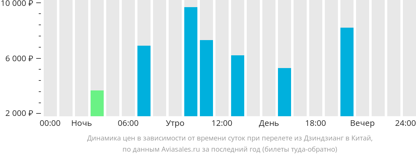 Динамика цен в зависимости от времени вылета из Цюаньчжоу в Китай