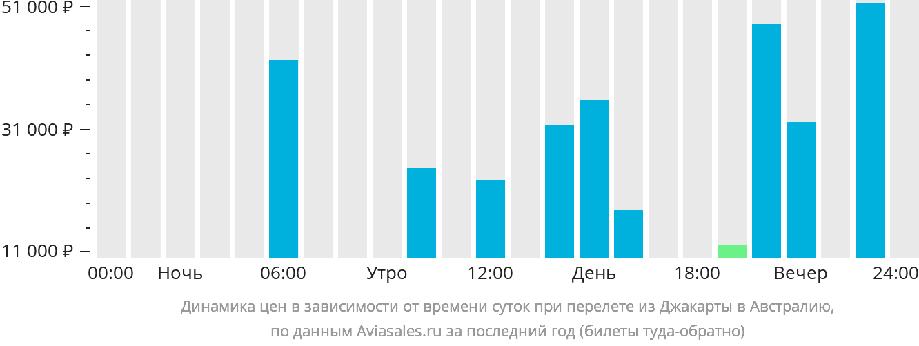 Динамика цен в зависимости от времени вылета из Джакарты в Австралию